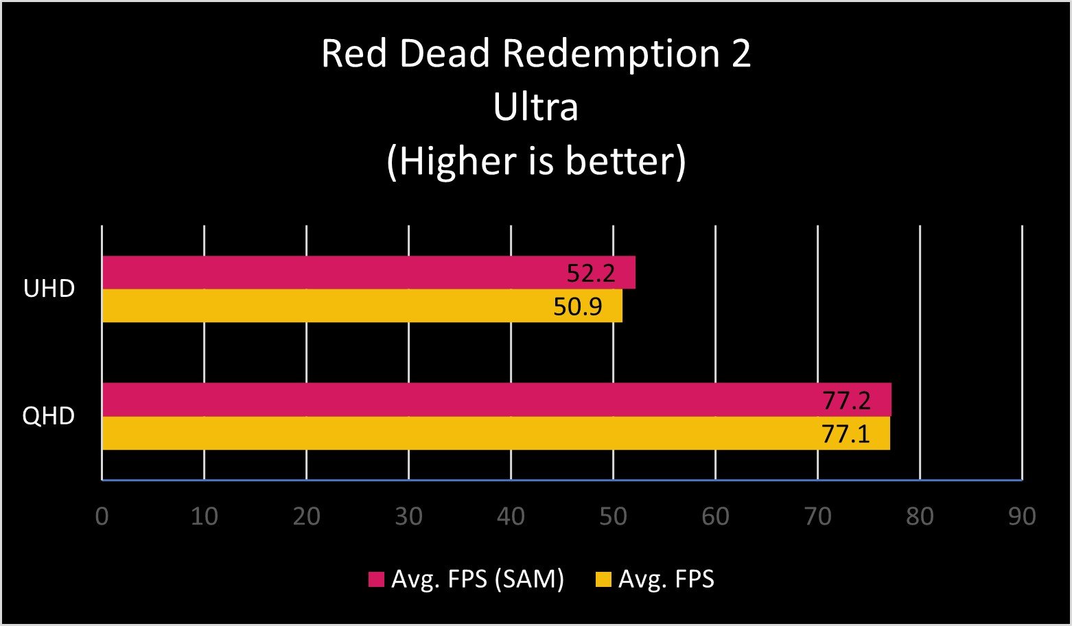 RX 6800 Red Dead Redemption 2 SAM