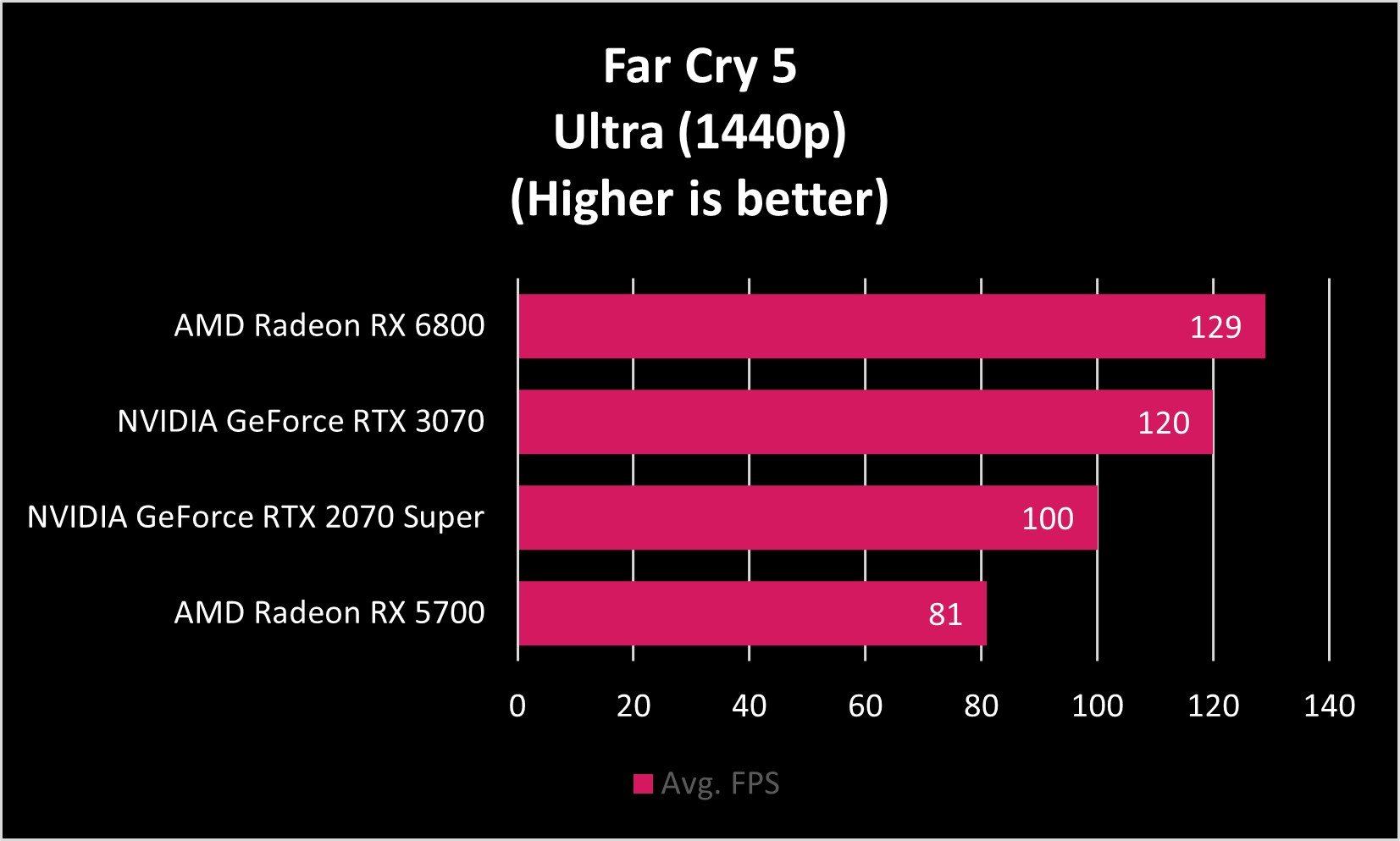 Amd Rx 6800 Farcry5 Fps 1440p