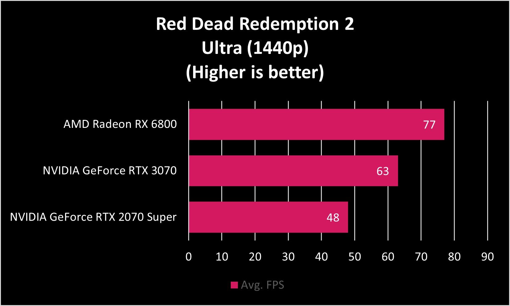 Amd Rx 6800 Red Dead Fps 1440p