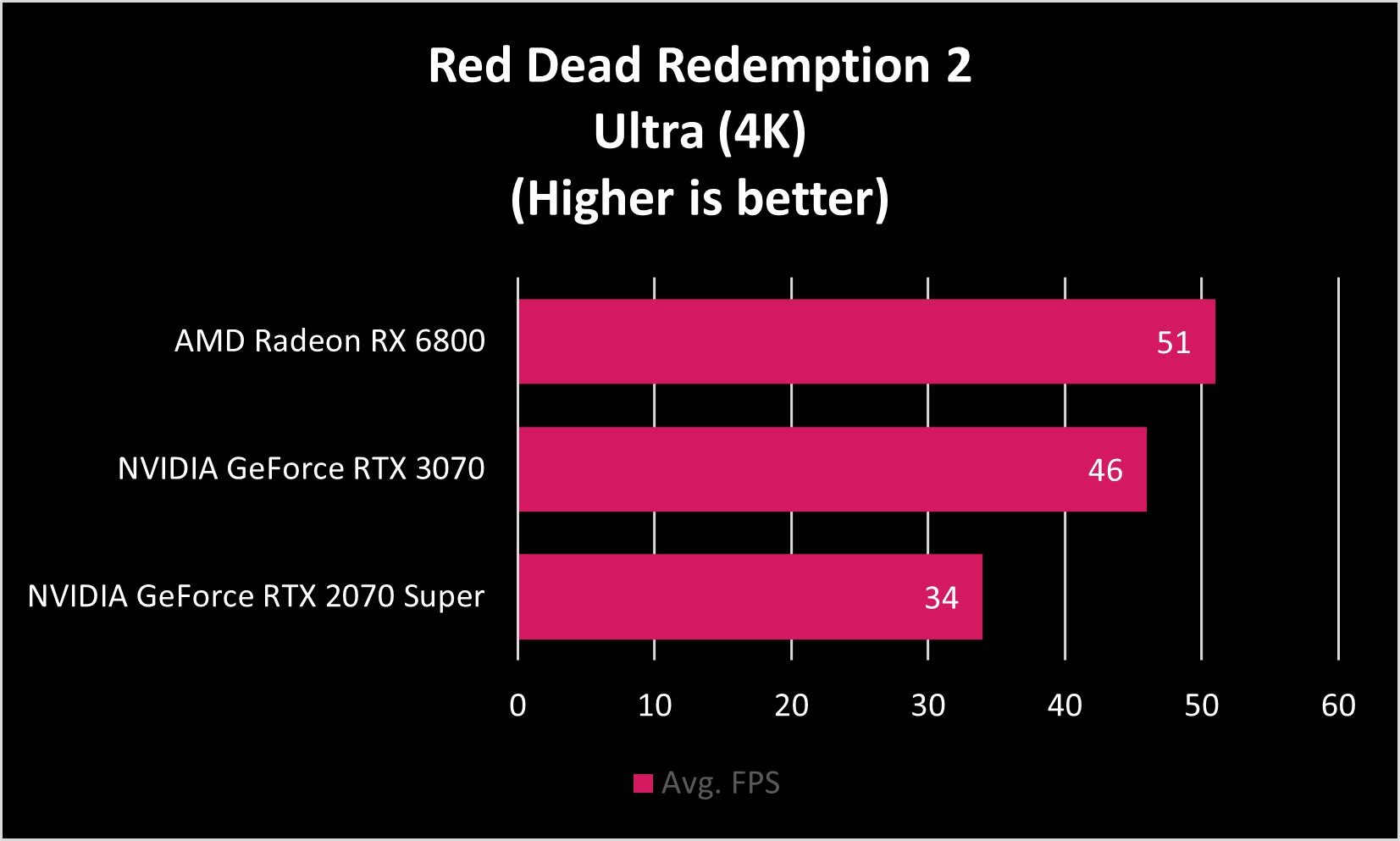 Amd Rx 6800 Red Dead Fps 4k
