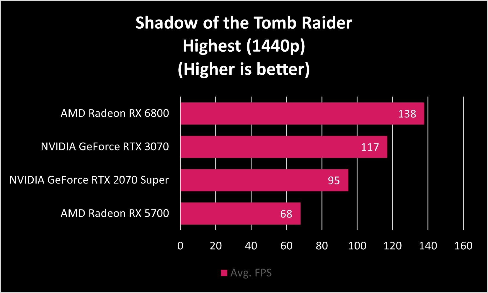 Amd Rx 6800 Tomb Raider Fps 1440p