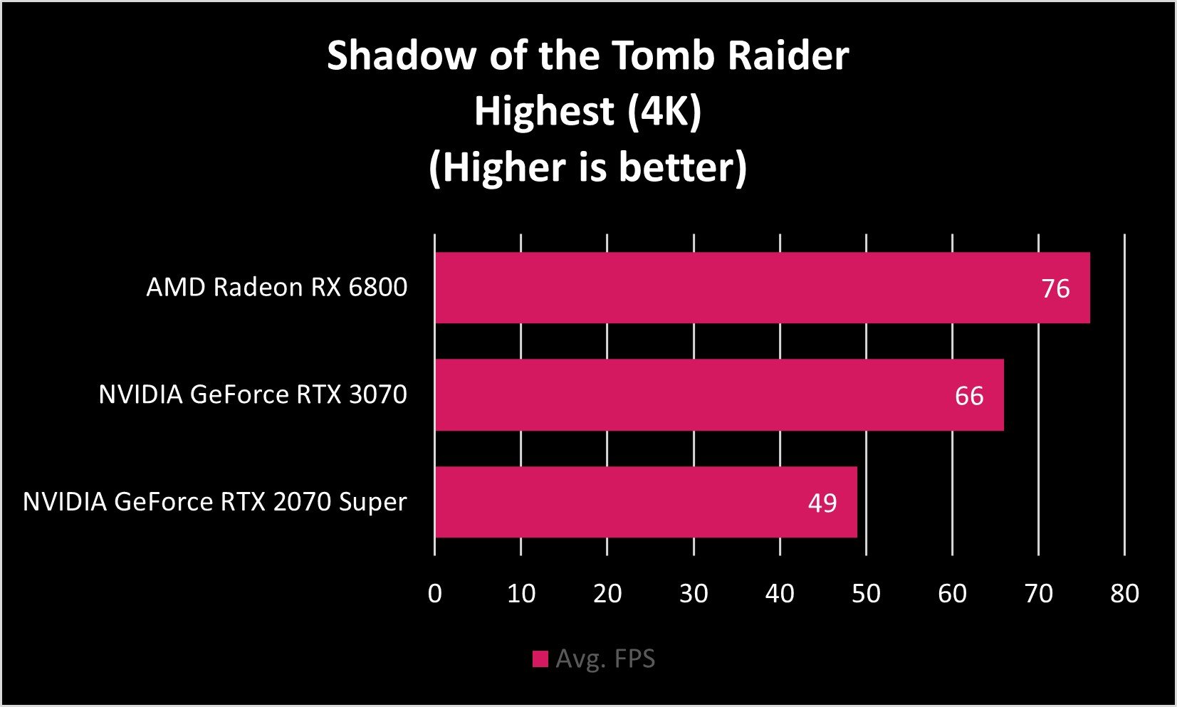 Amd Rx 6800 Tomb Raider Fps 4k