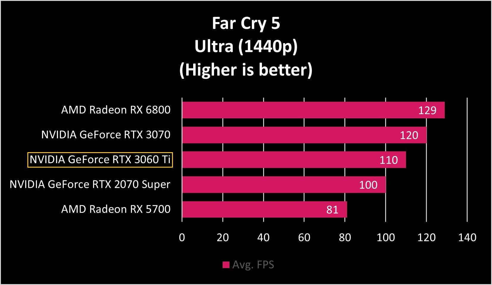 NVIDIA GeForce RTX 3060 Ti Far Cry 5 Benchmarks