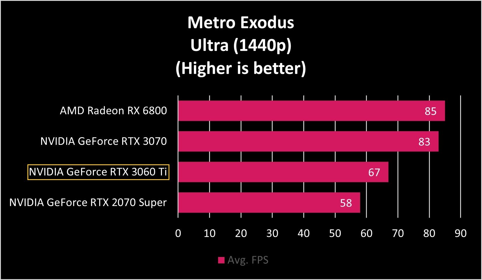 NVIDIA GeForce RTX 3060 Ti Metro Exodus Benchmarks