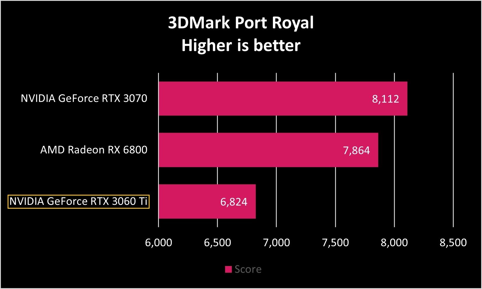 NVIDIA GeForce RTX 3060 Ti Port Royal Benchmarks