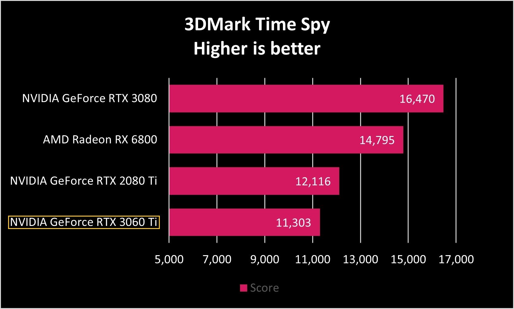 NVIDIA GeForce RTX 3060 Ti Time Spy Benchmarks