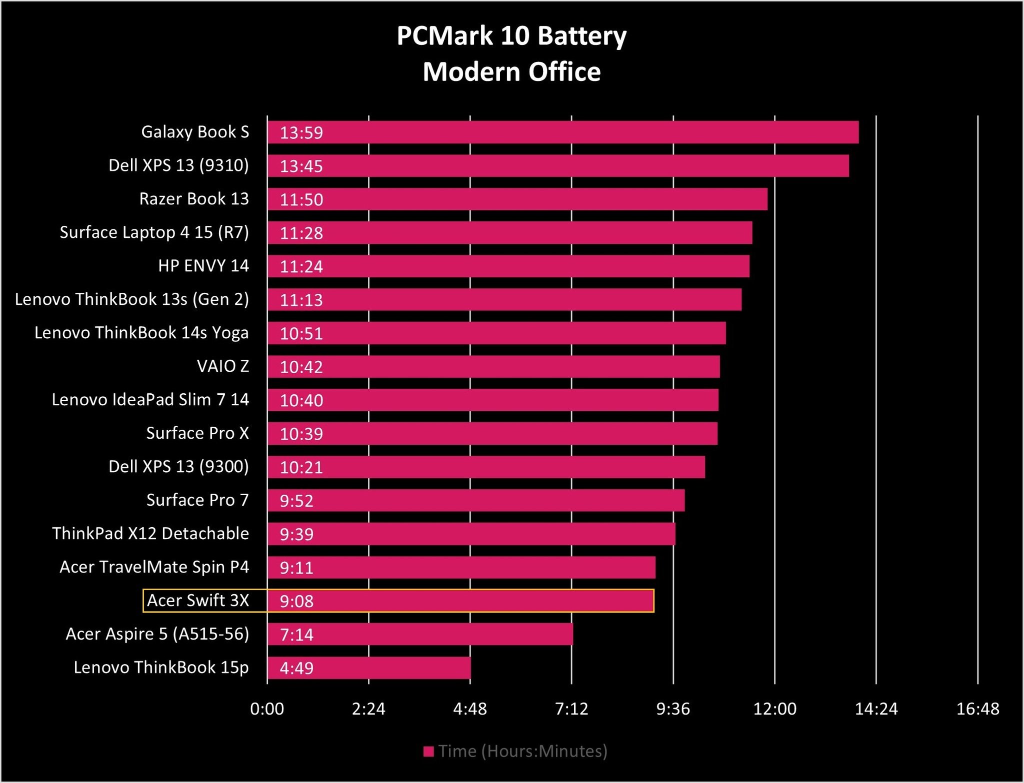 Acer Swift 3x Battery Graph