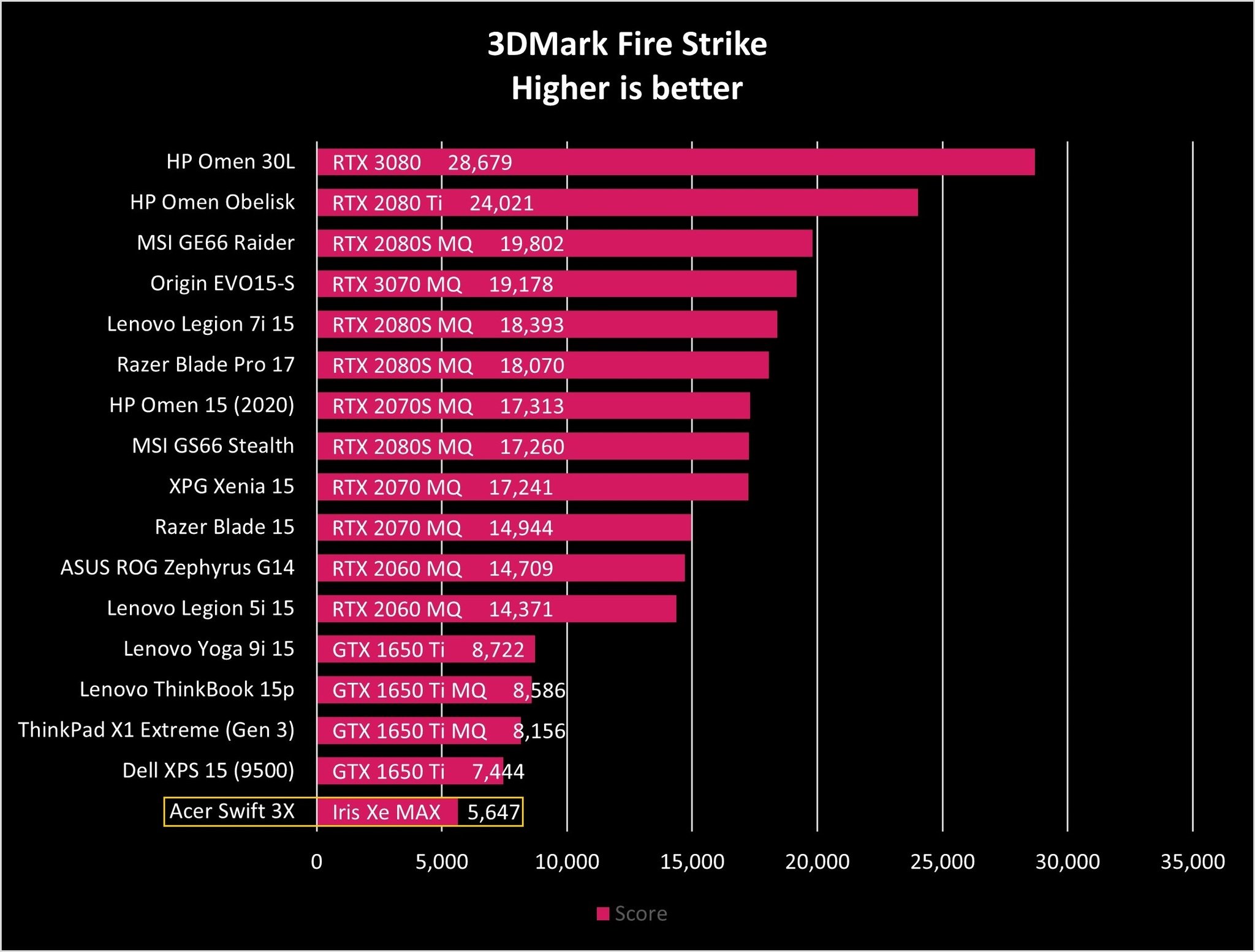 Acer Swift 3x Fire Strike Graph