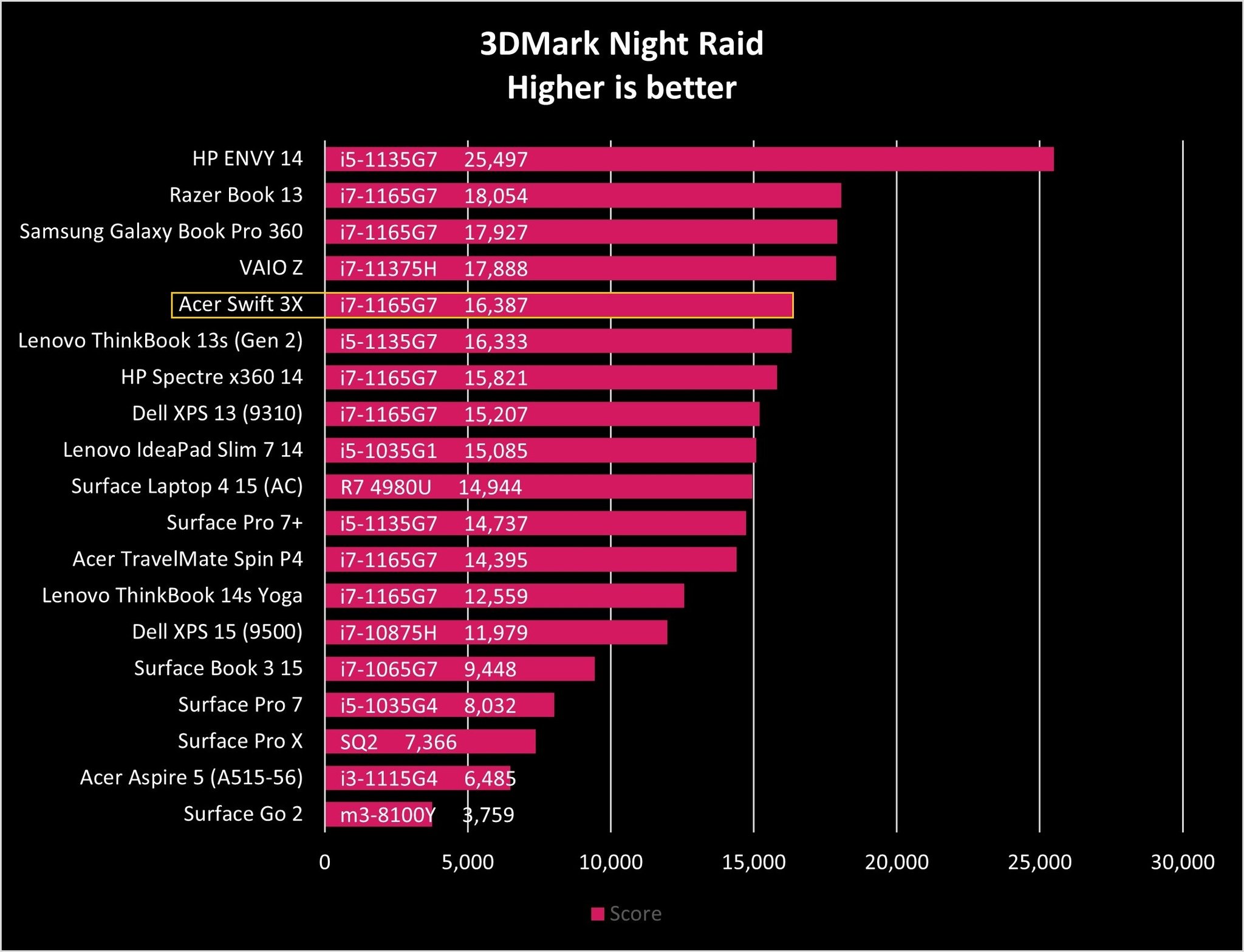 Acer Swift 3x Night Raid Graph