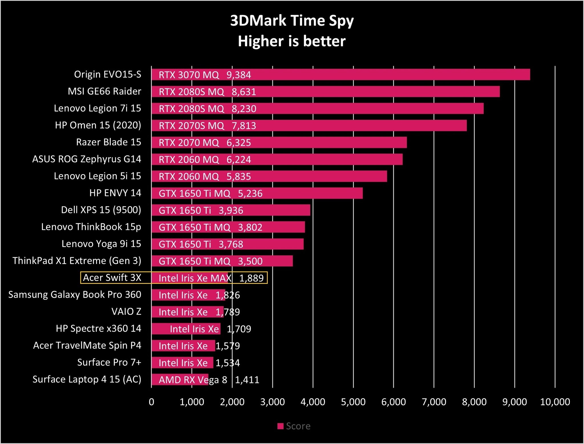 Acer Swift 3x Time Spy Graph
