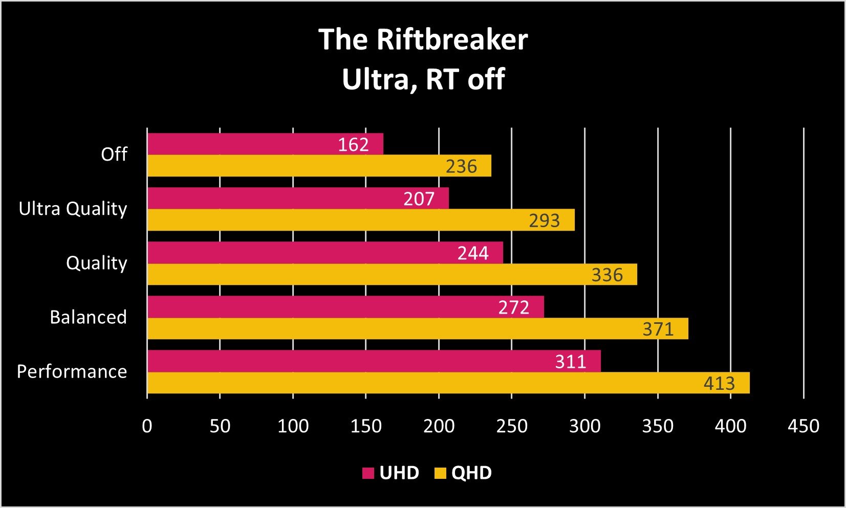 Riftbreaker RT off Ultra