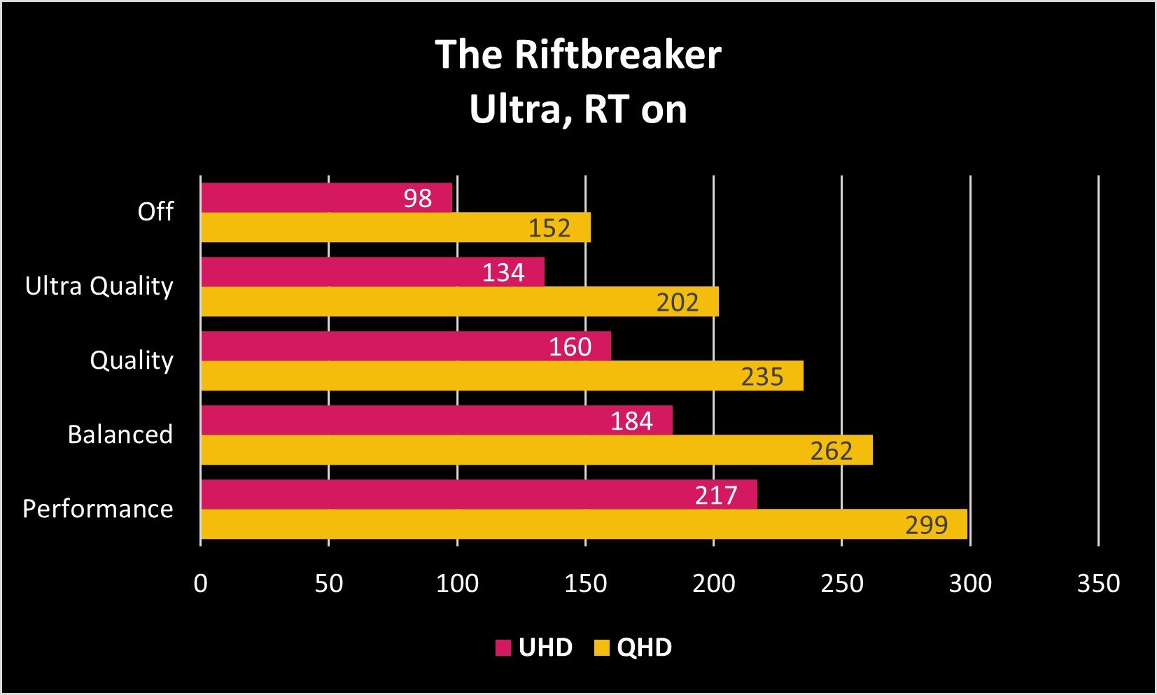 Riftbreaker RT on Ultra