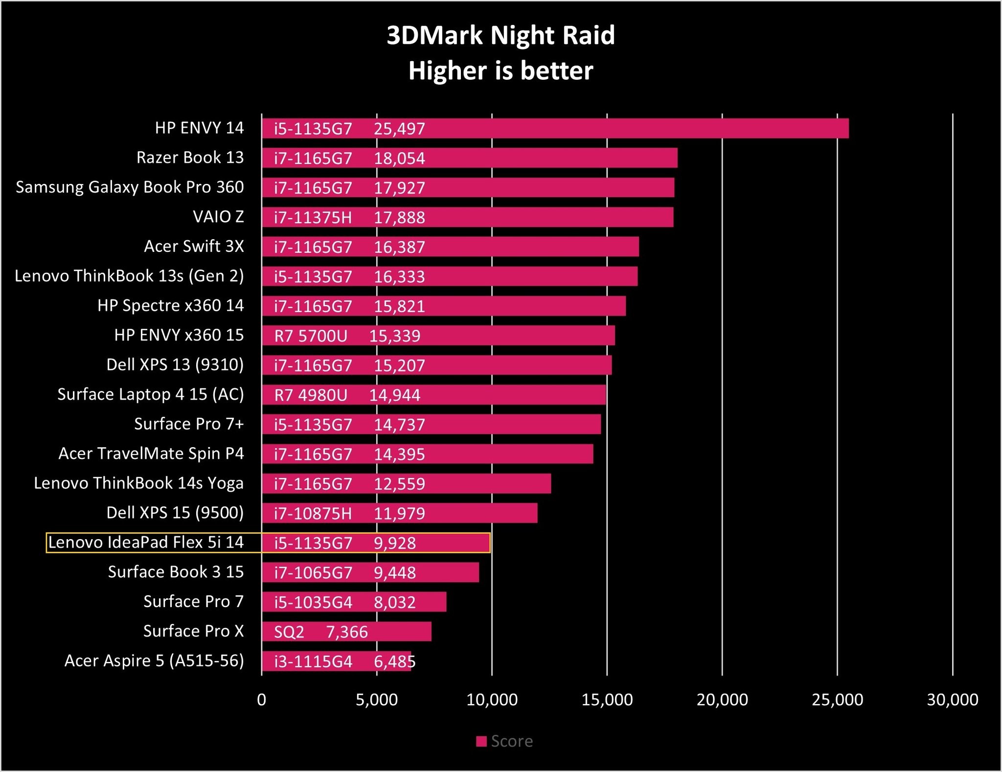 Lenovo Ideapad Flex 5i 14 Night Raid Graph