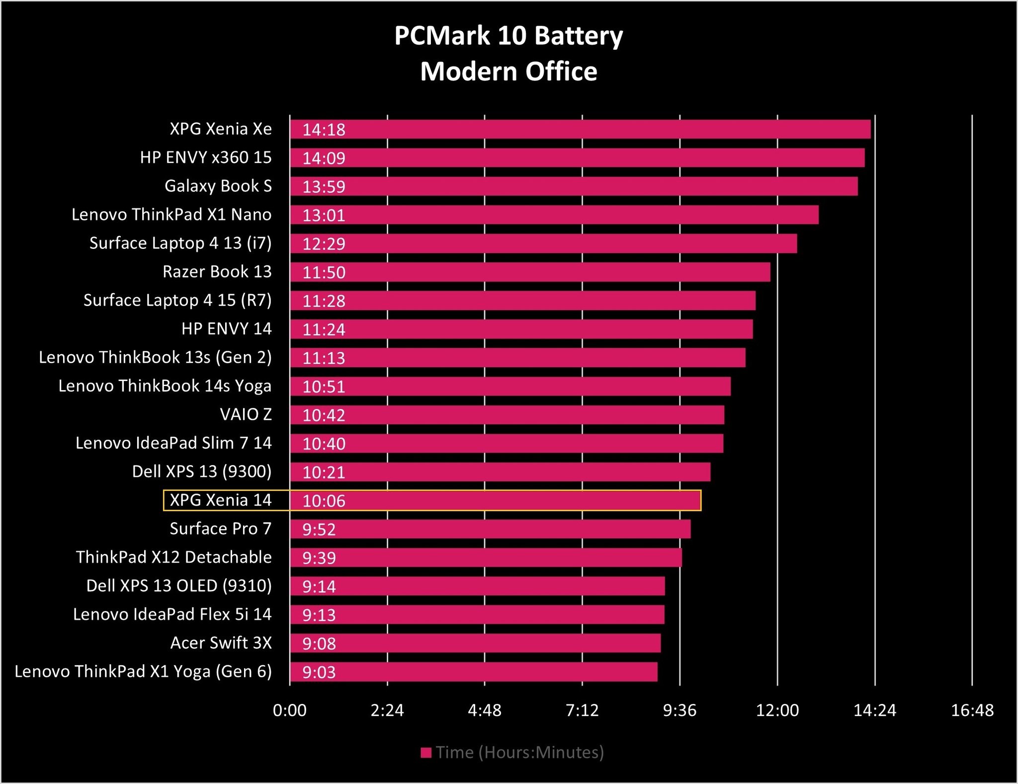 Xpg Xenia 14 Battery Graph