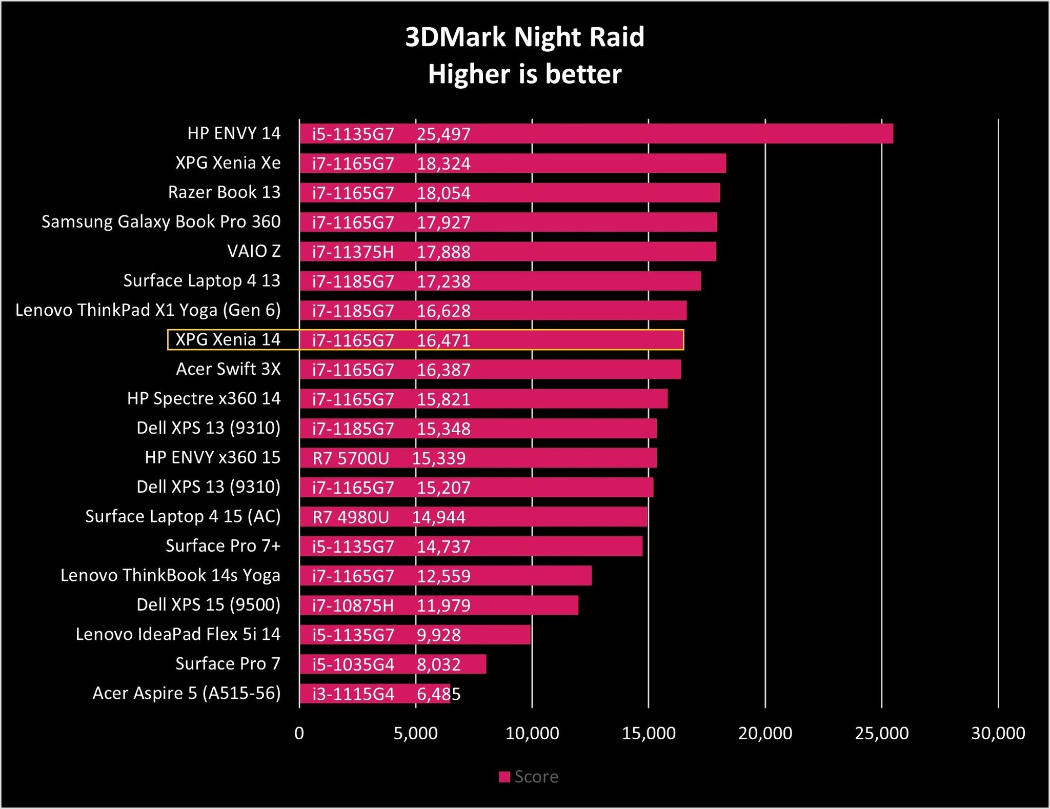 Xpg Xenia 14 Night Raid Graph