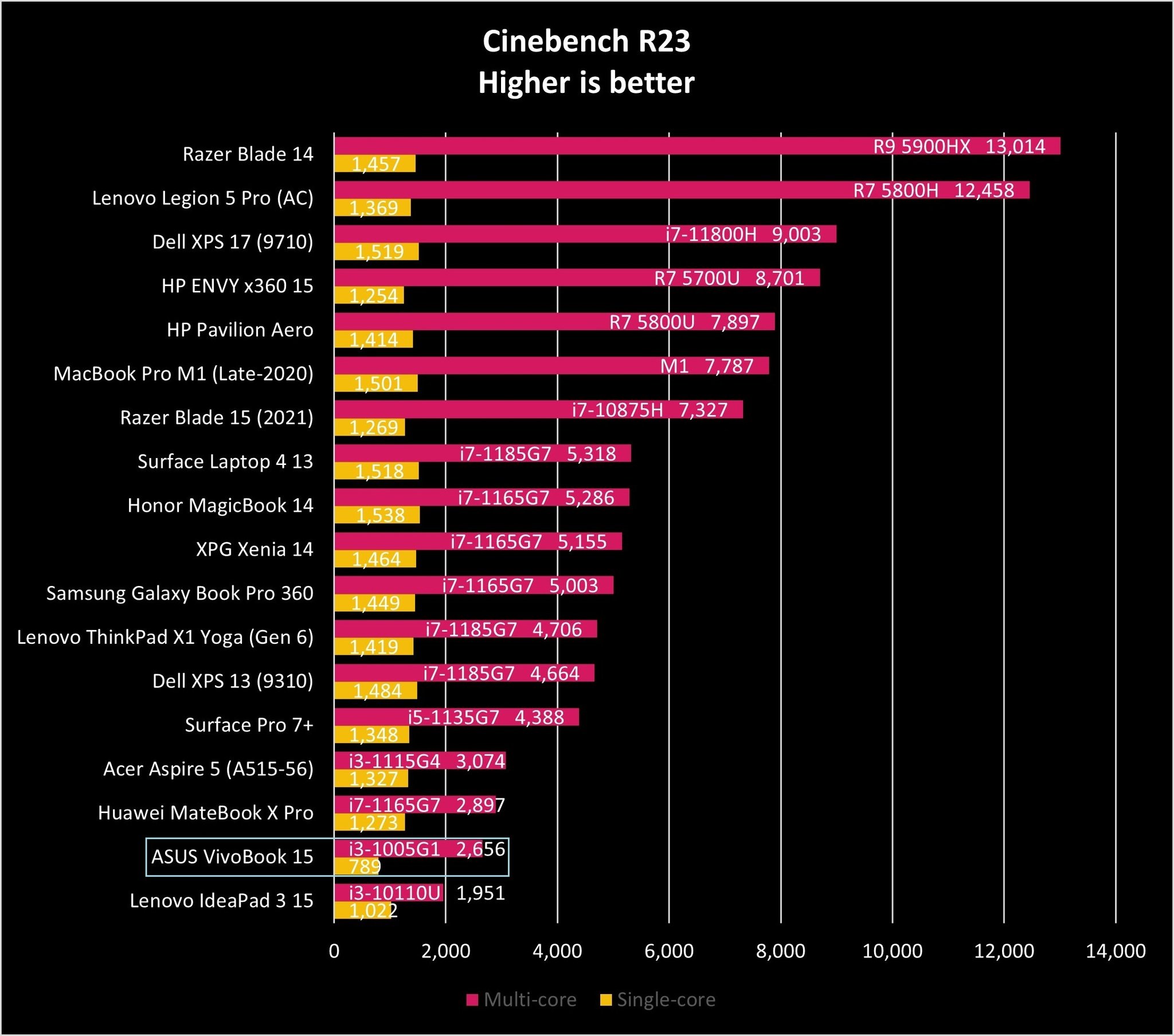 Asus Vivobook 15 Ciner23 Graph