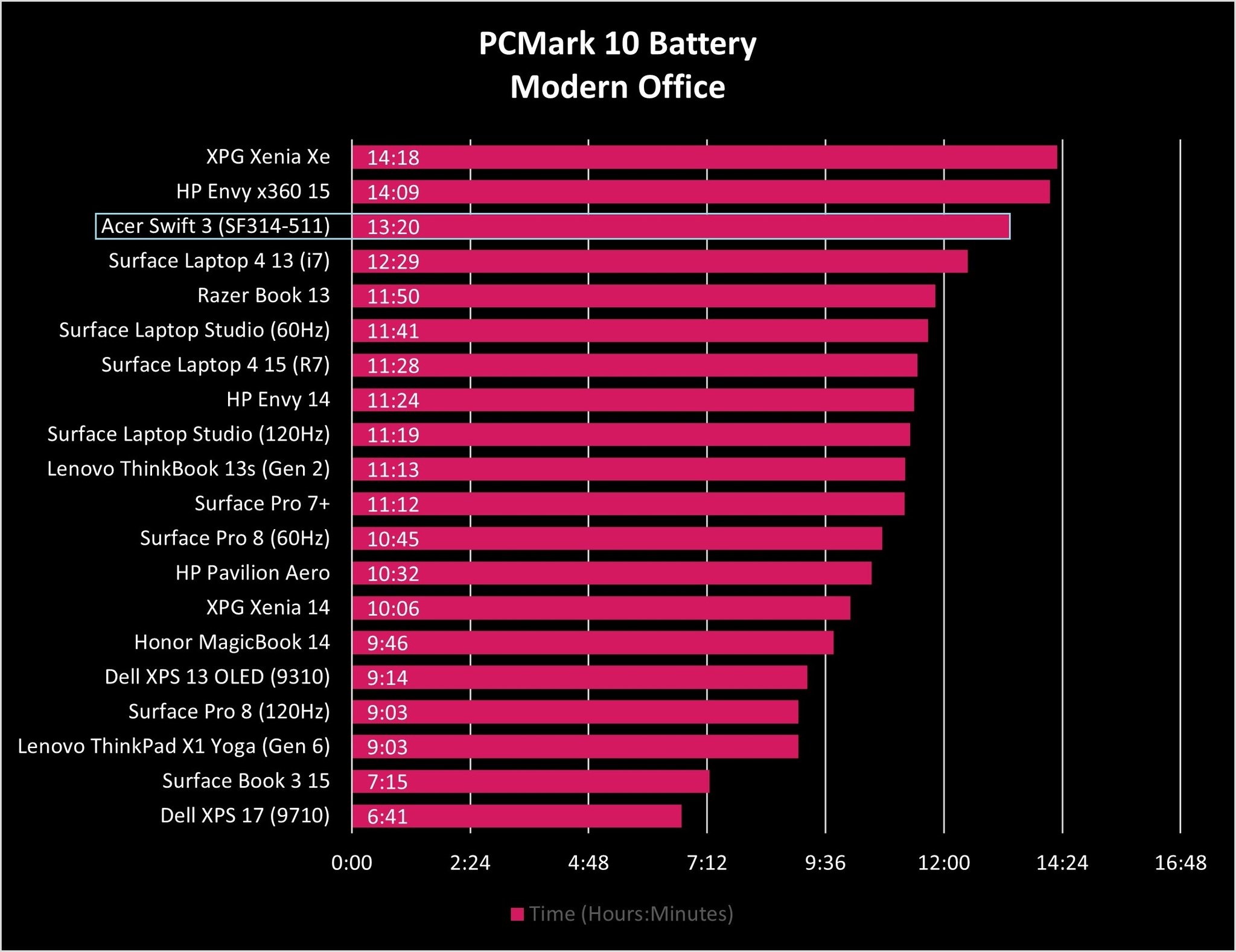Acer Swift 3 Sf314 511 Battery Graph