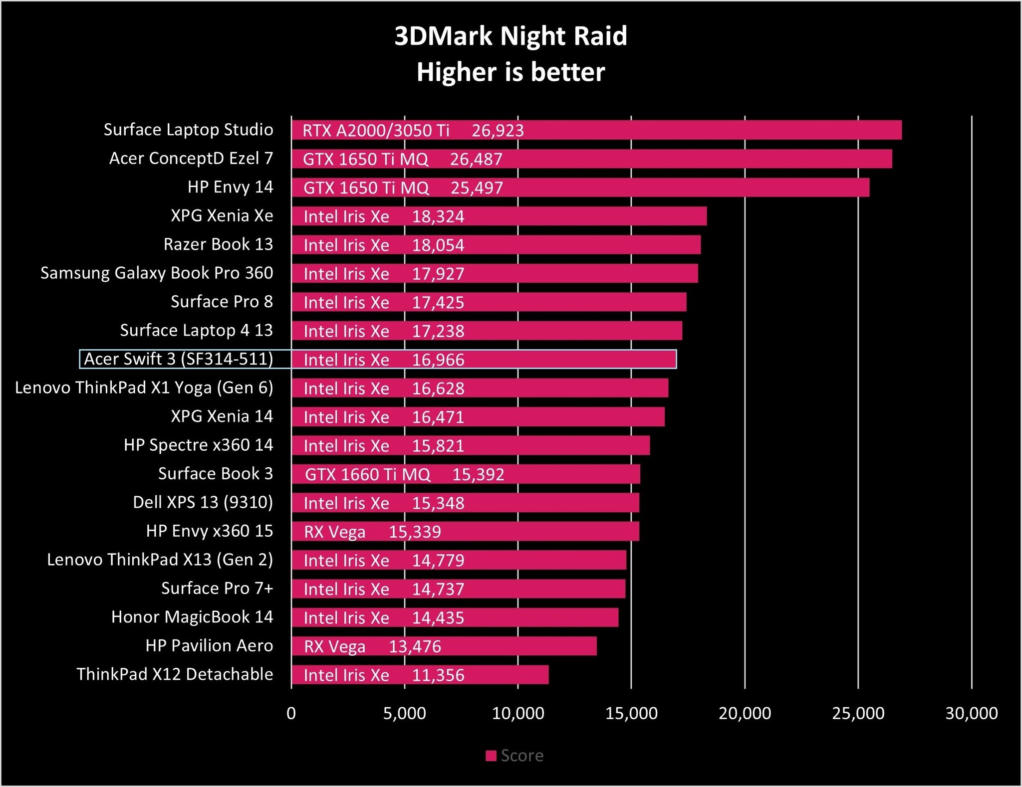 Acer Swift 3 Sf314 511 Night Raid Graph