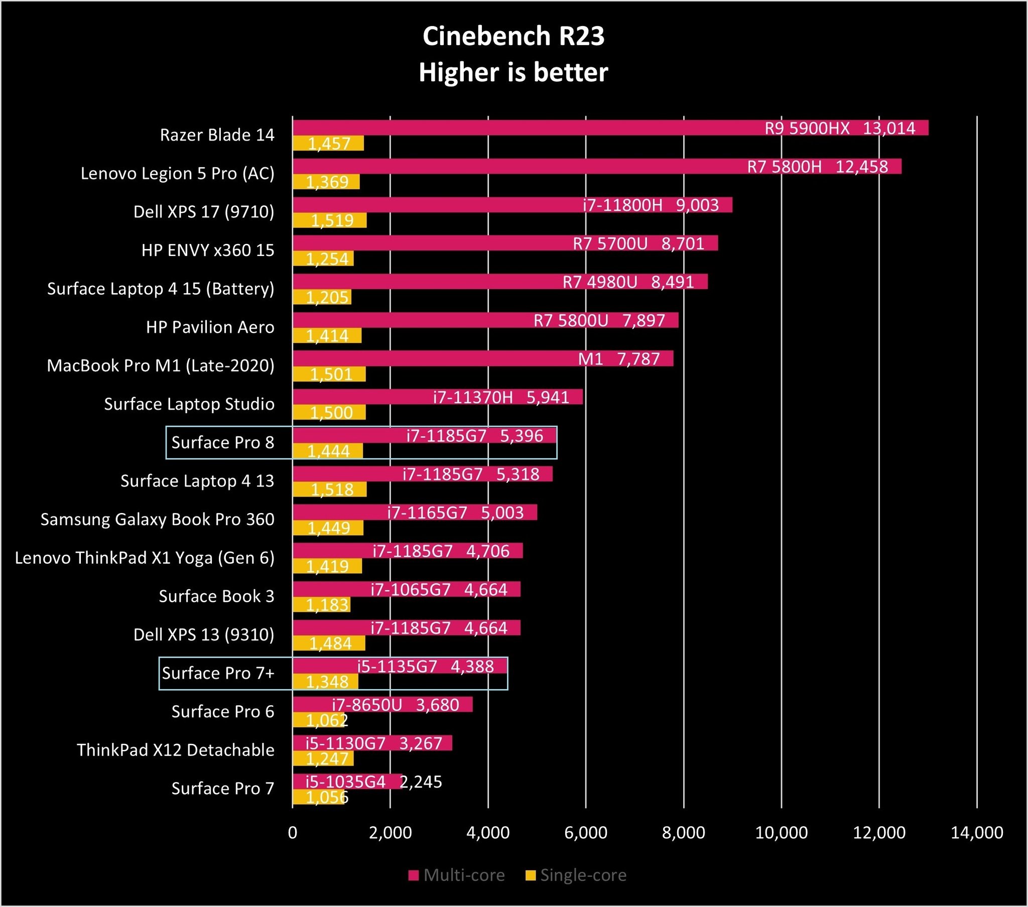 Surface Pro 8 Ciner23 Graph Comparison