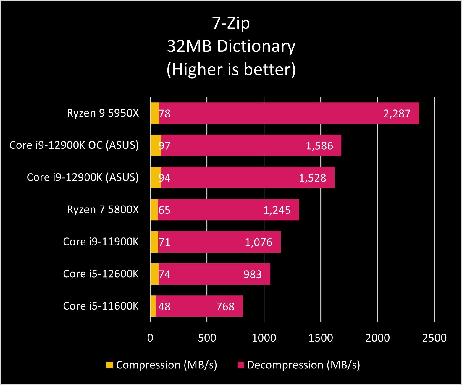 Intel Core I9 12900k 7zip Graph Plain