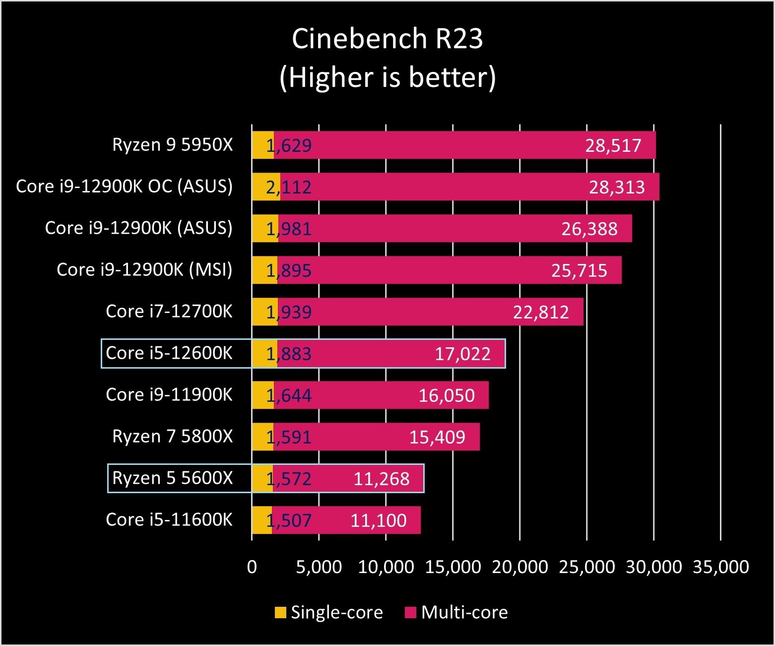 Ryzen 5 5600x Core 5 12600k Ciner23 Graph