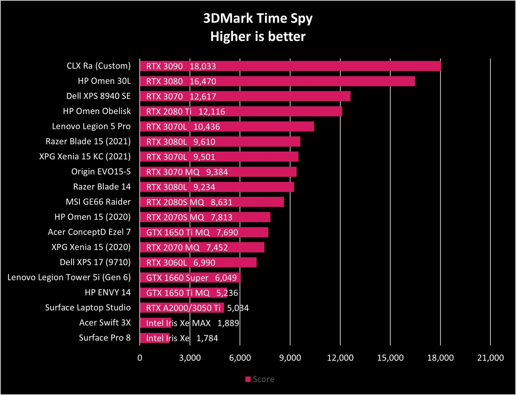 Lenovo Legion Tower 5i Gen6 Time Spy Graph