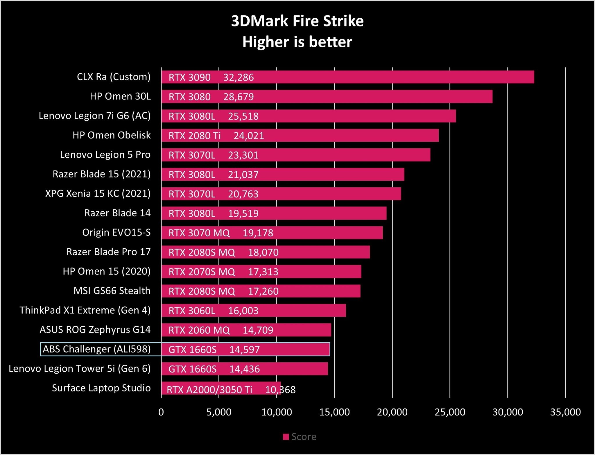 Abs Challenger Ali598 Fire Strike Graph