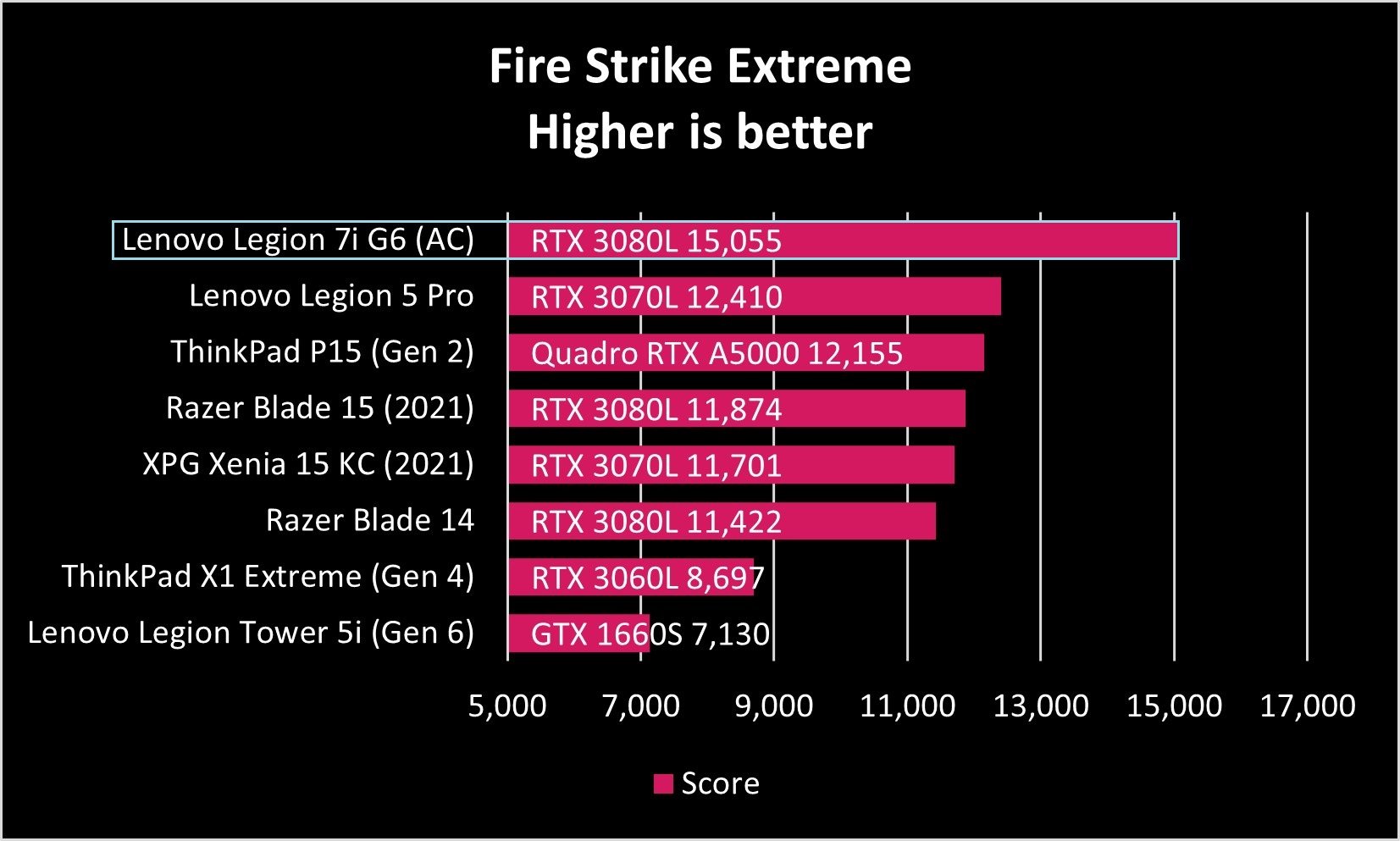 Lenovo Legion 7i Gen6 Fire Strike Extreme Graph