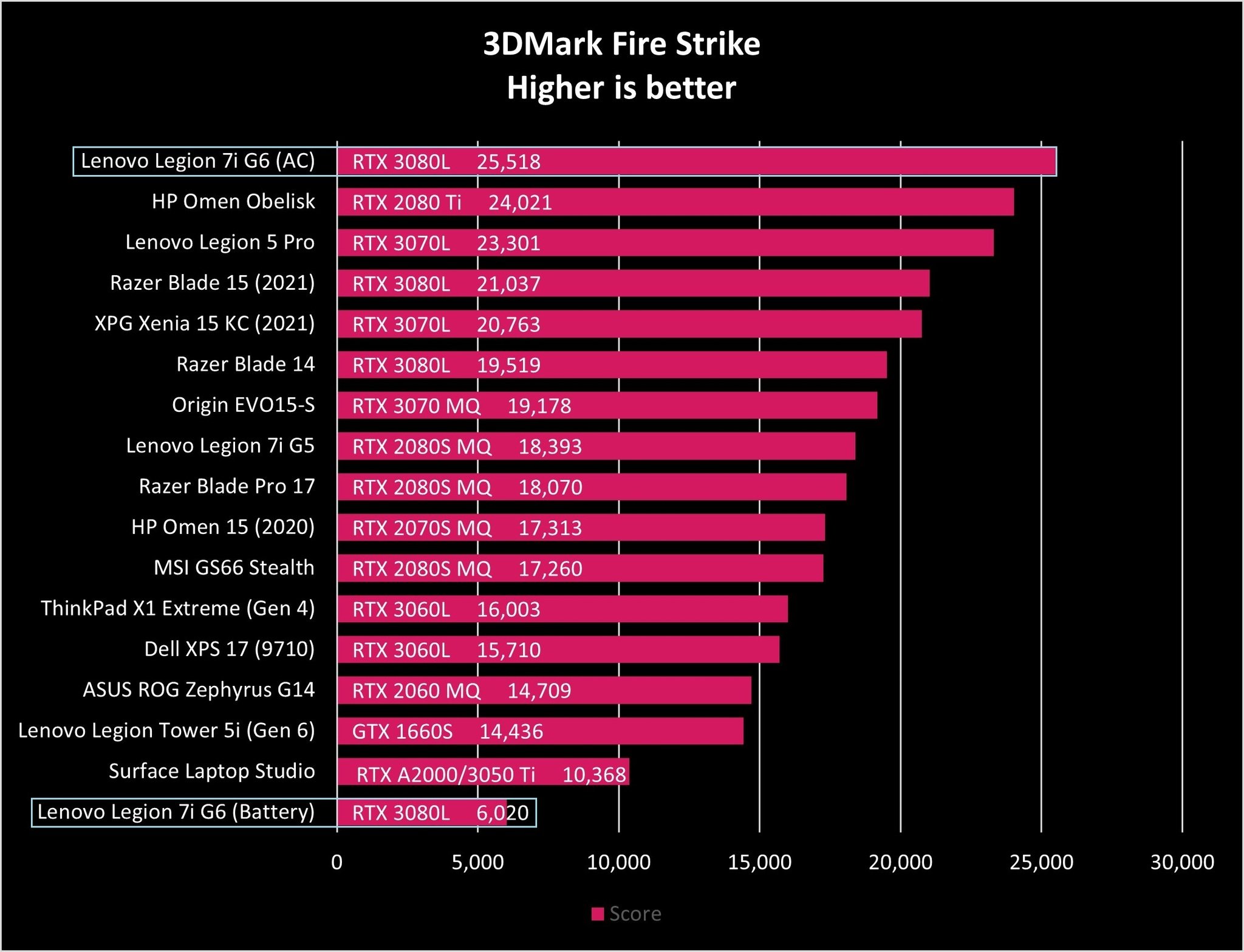 Lenovo Legion 7i Gen6 Fire Strike Graph