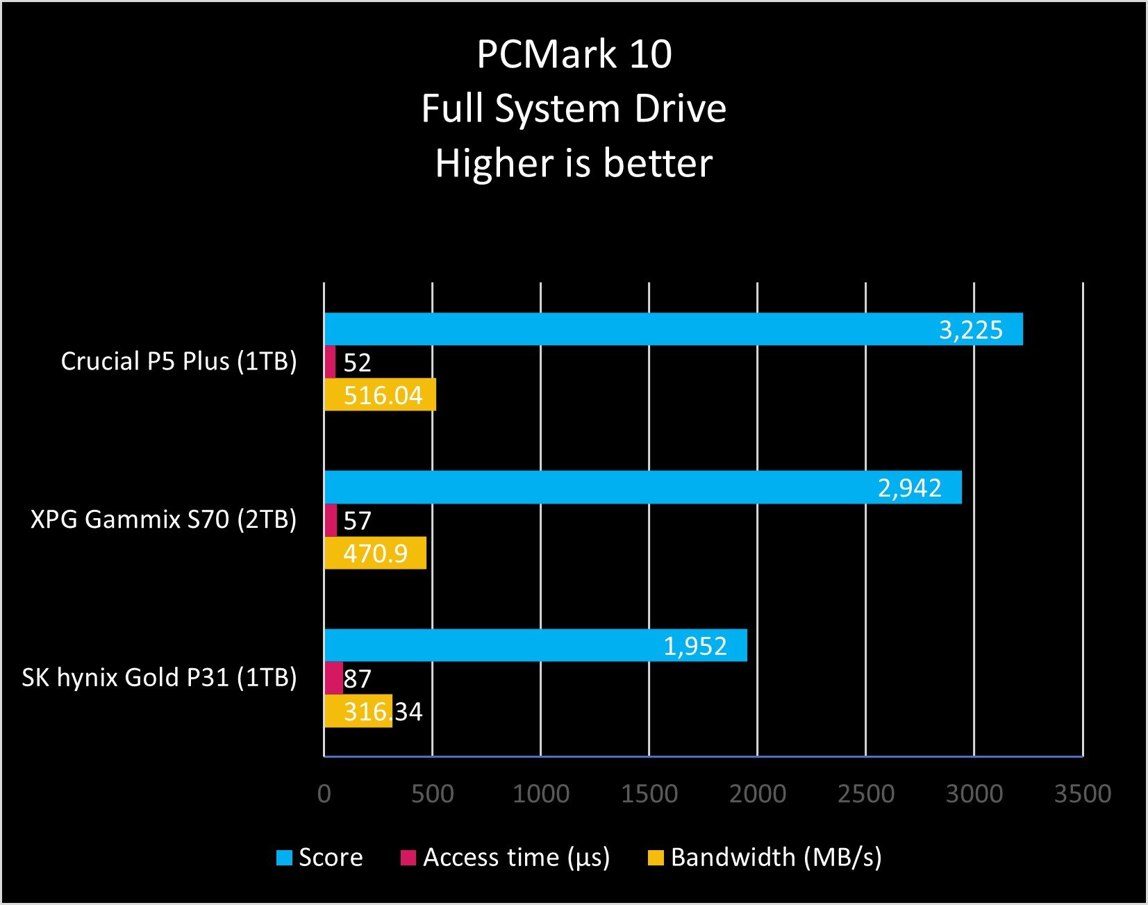 Gráfico Crucial P5 Plus Pcmark 10 SSD