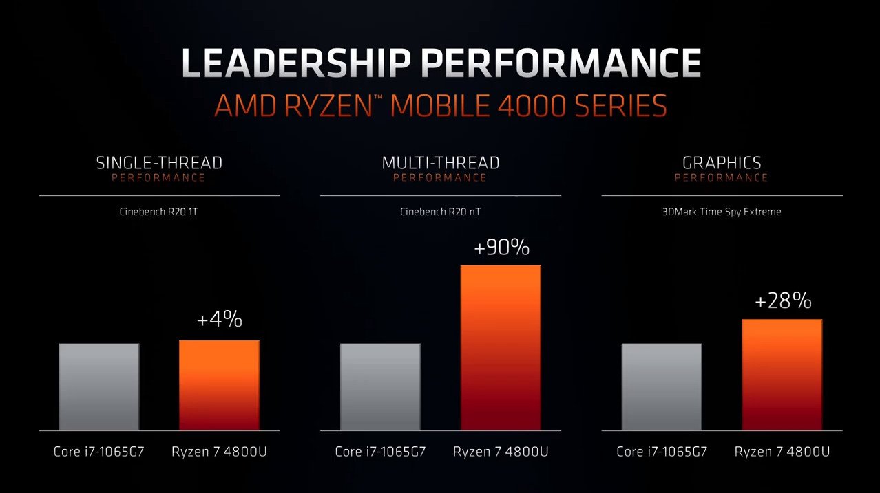 AMD vs IntelモバイルCPU