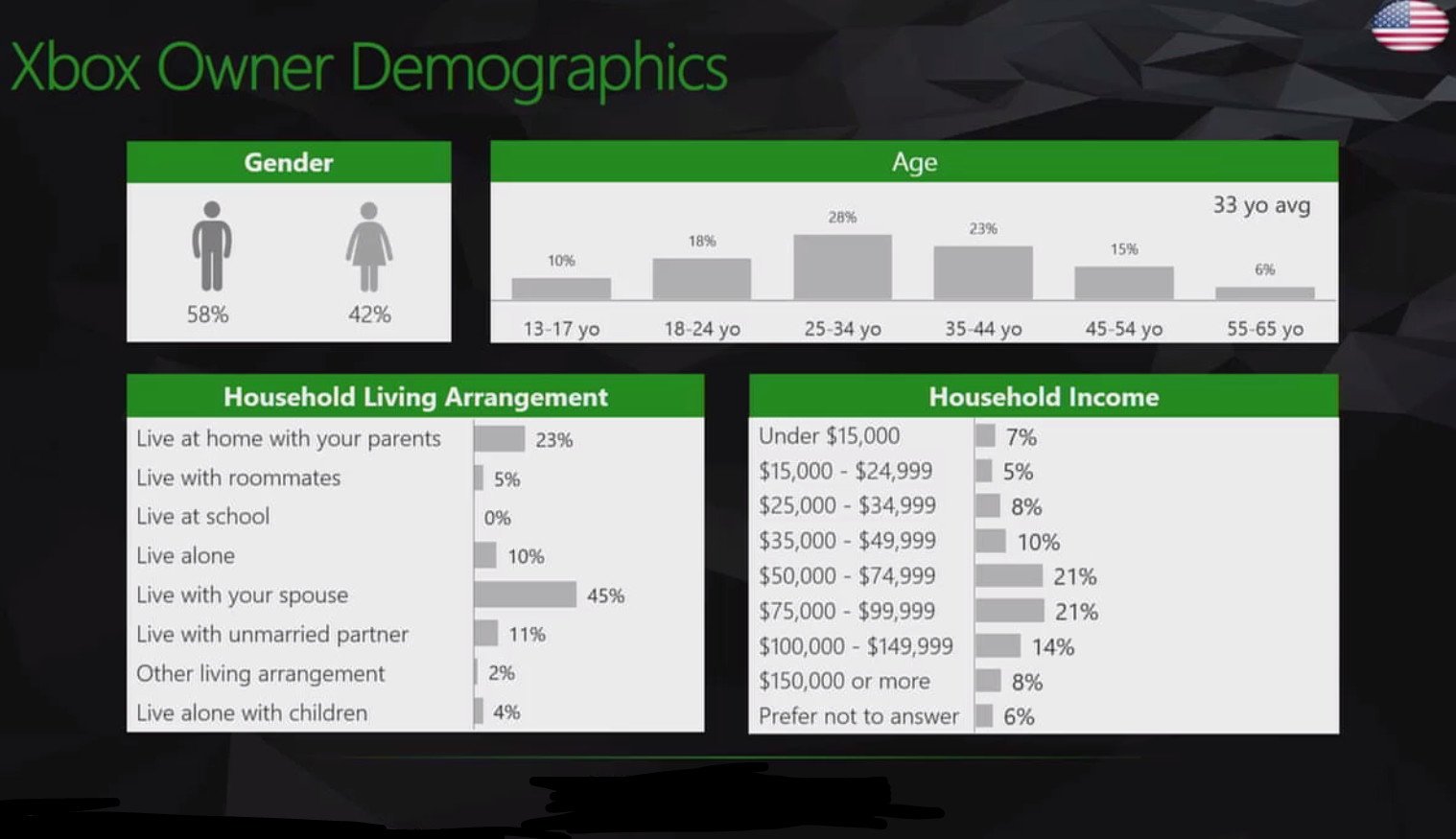 xbox-live-demographics.jpg?itok=gFBhcIn9