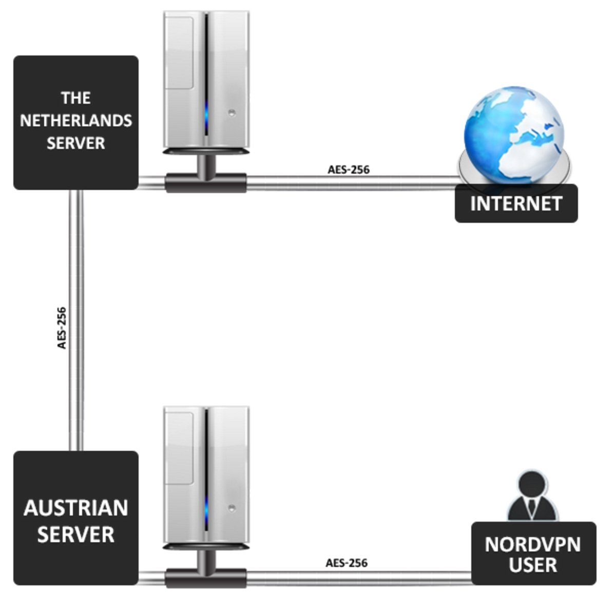 How the double VPN works