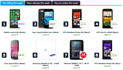Lumia 920 sold out at Expansys UK, tops chart with HTC 8X closely behind