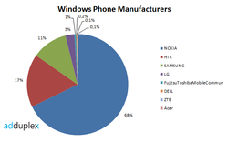 Nokia absolutely dominates Windows Phone 8 usage