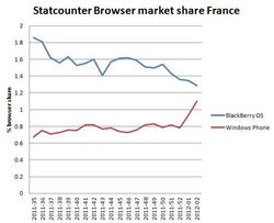 Windows Phone browser share looks to take over Blackberry in France