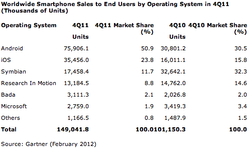 Windows Phone still lagging but should hit 8.6% marketshare says Gartner