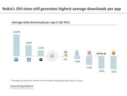 Average app in WP Marketplace downloaded more times than Android and iOS