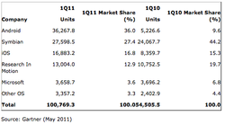 1.6 million WP7 devices sold in Q1 2011 says Gartner