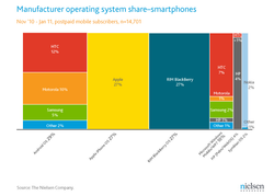 Nielsen survey: Windows Phone/Mobile at 10% in U.S.