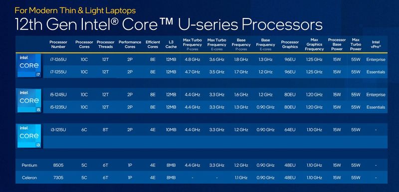 Intel 12th Gen U Series1 Skus