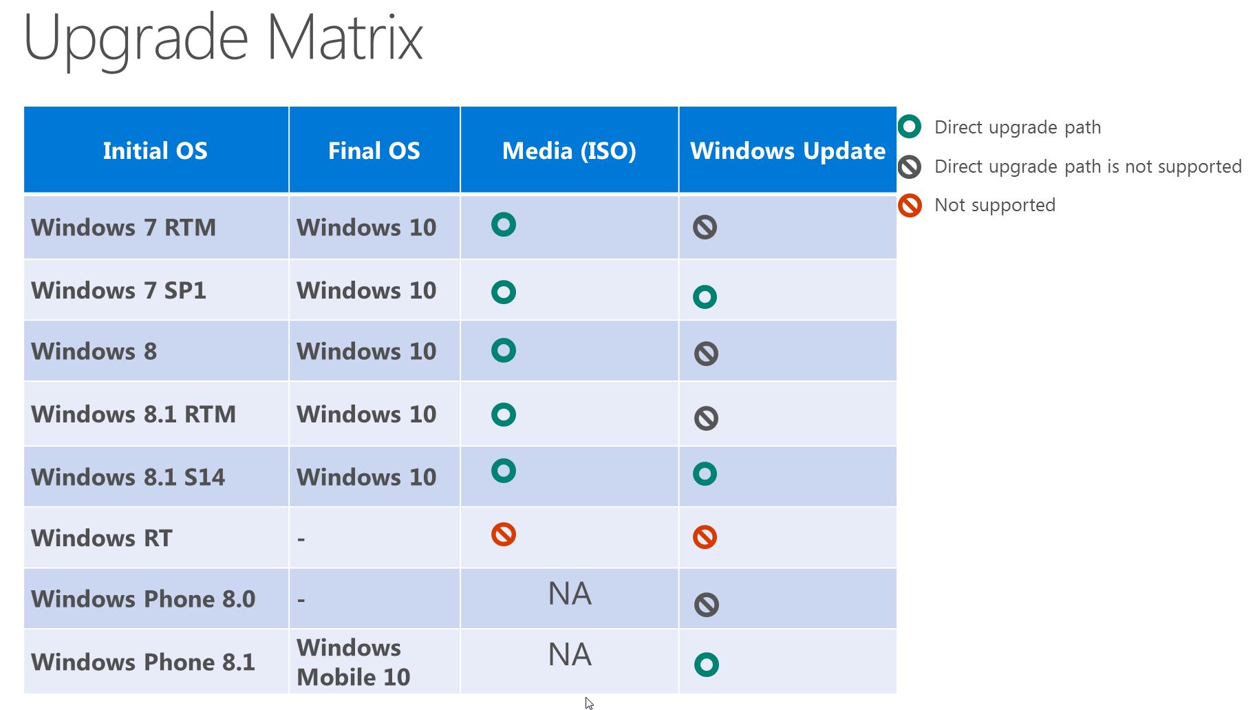 Windows 10 Upgrade Chart