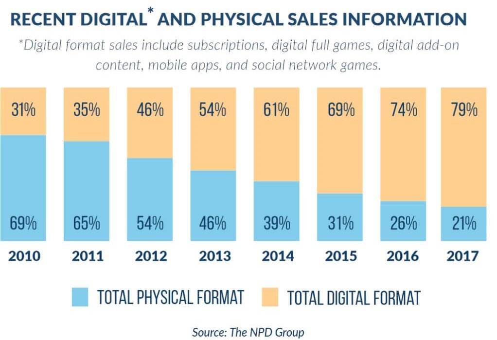 digital-vs-physical-game-sales-npd.jpg