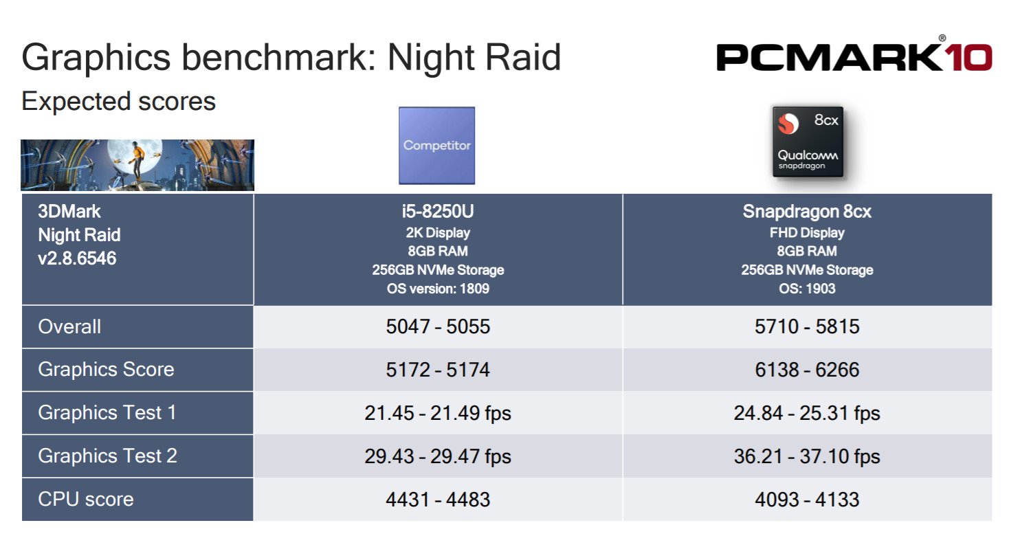 Windows on ARM: Qualcomm 8cx vs Intel Core i5